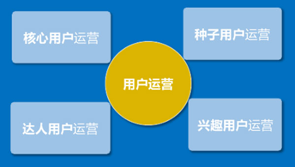 在創業的不同時期，如何選擇不同的用戶運營策略？