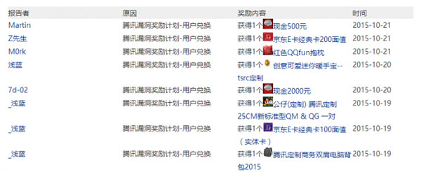 騰訊安全應急響應中心最近為漏洞提交者發(fā)布的獎勵列表