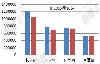 表2：2014、2015年10月四地區網上發布職位數
