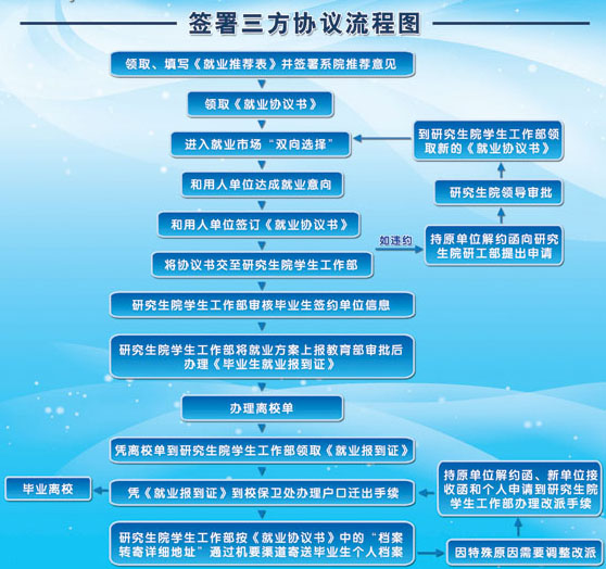 如何簽訂三方，拿下職業道路的一血