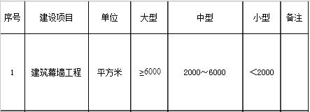 行業(yè)建設(shè)項(xiàng)目設(shè)計(jì)規(guī)模劃分表