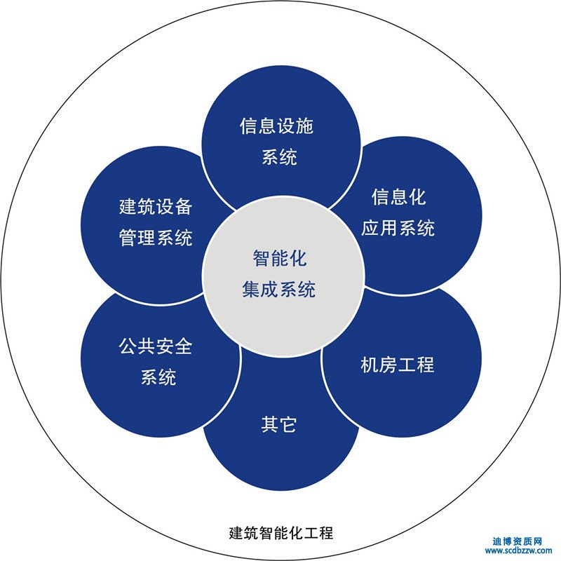 建筑智能化系統(tǒng)工程設(shè)計(jì)標(biāo)準(zhǔn)解讀