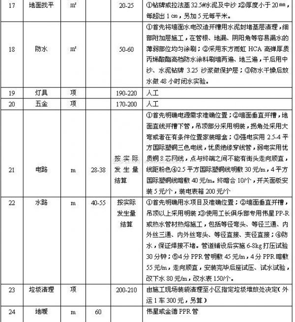 裝修多少錢一平