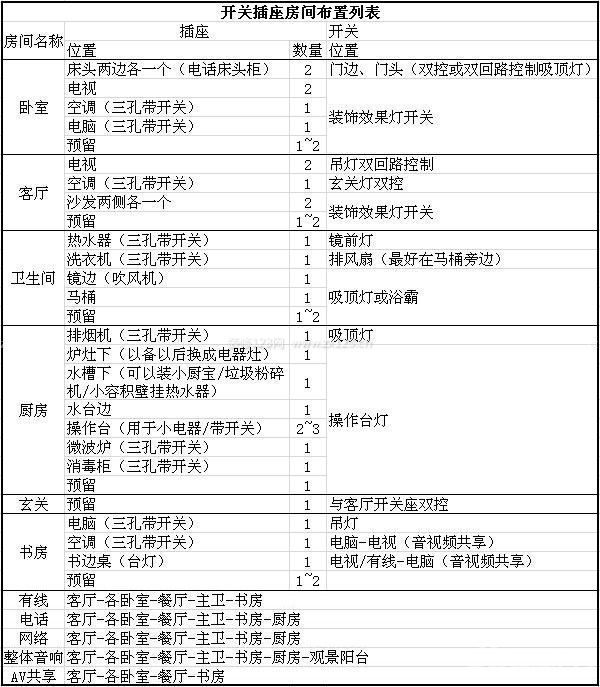 水電裝修注意事項(xiàng) 水電裝修注意事項(xiàng)